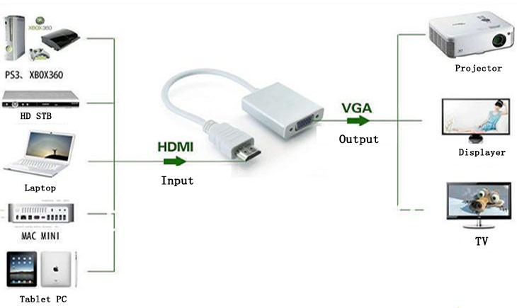 Image result for HDMI to VGA Adapter (sound option) Converter